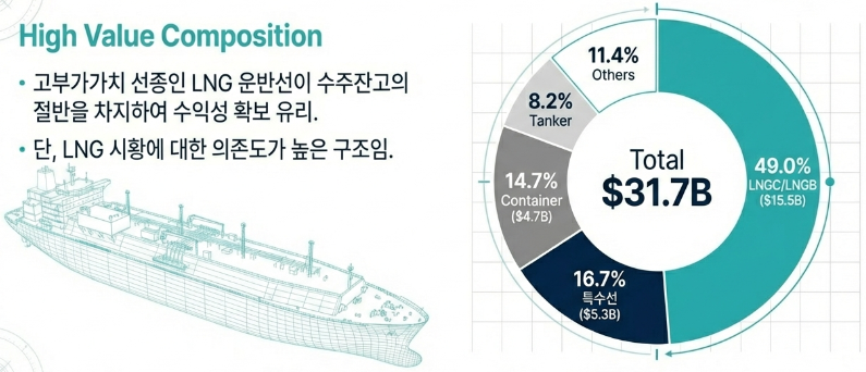 LNG선박 비중 높음