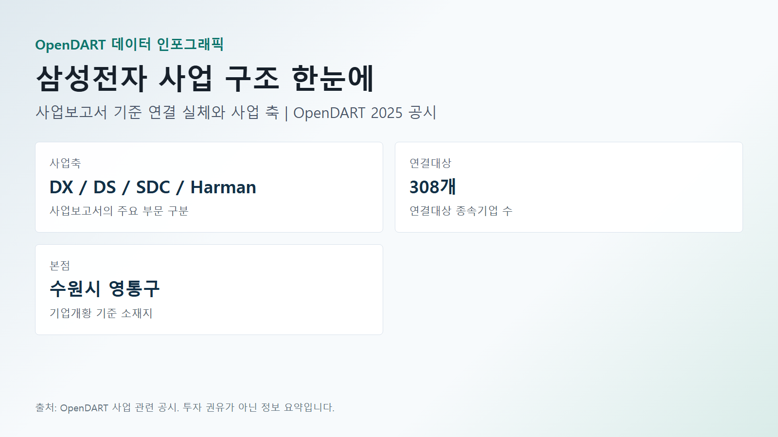 삼성전자 사업 구조 한눈에 데이터(사업축·연결대상·본점) 인포그래픽