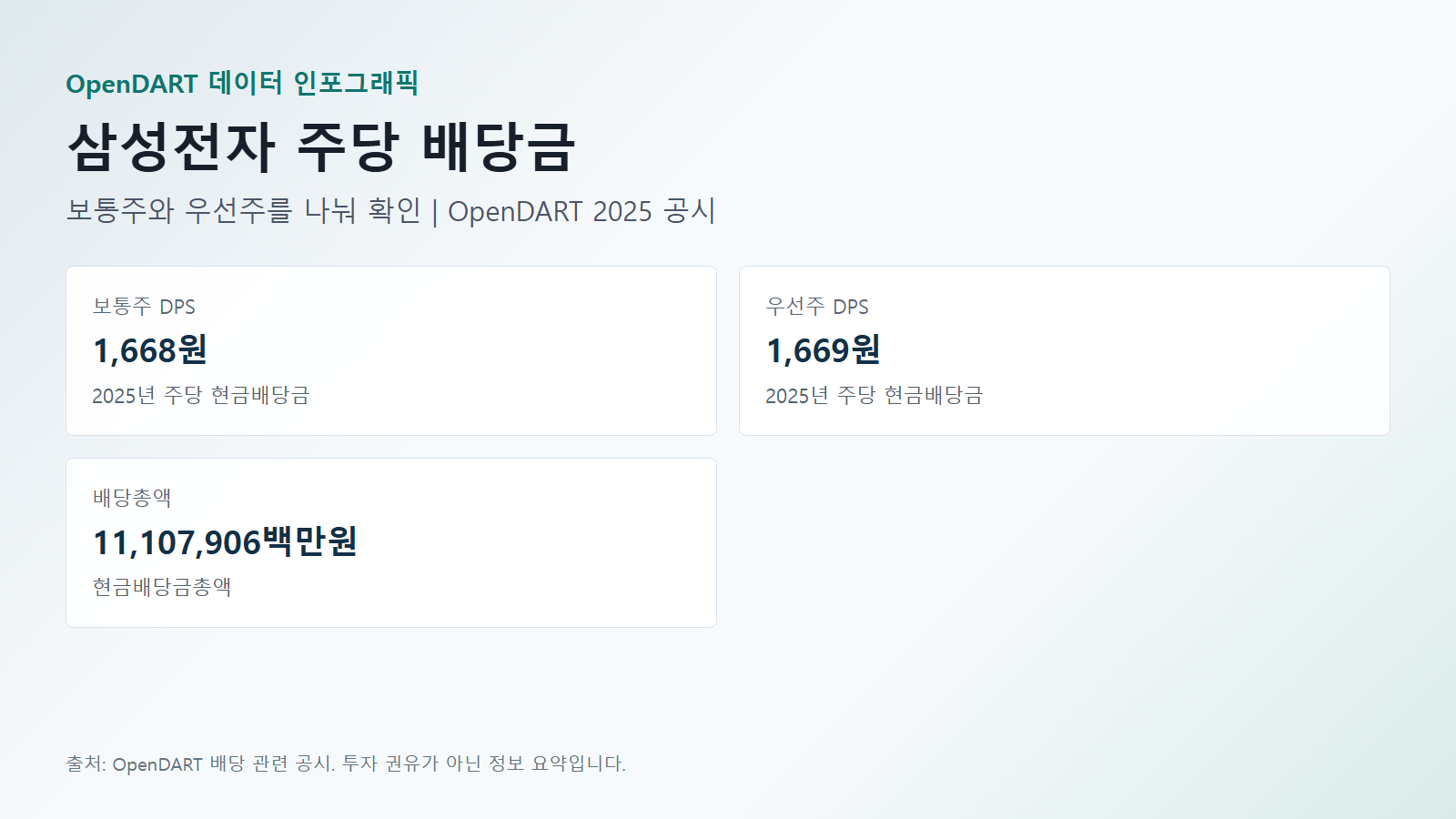 삼성전자 배당 주당 배당금 데이터(보통주 DPS·우선주 DPS·배당총액) 인포그래픽