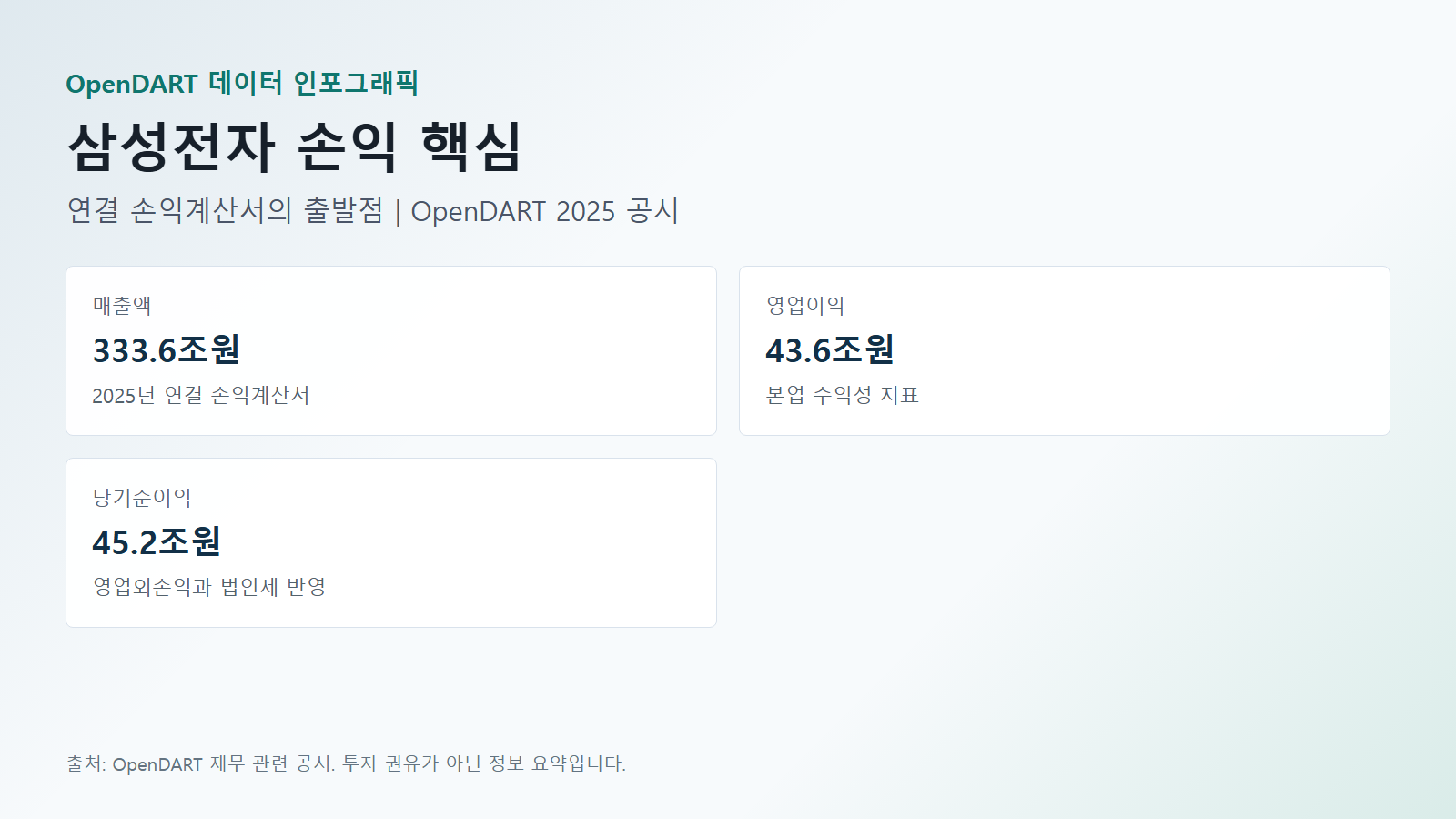 삼성전자 재무 손익 핵심 데이터(매출액·영업이익·당기순이익) 인포그래픽