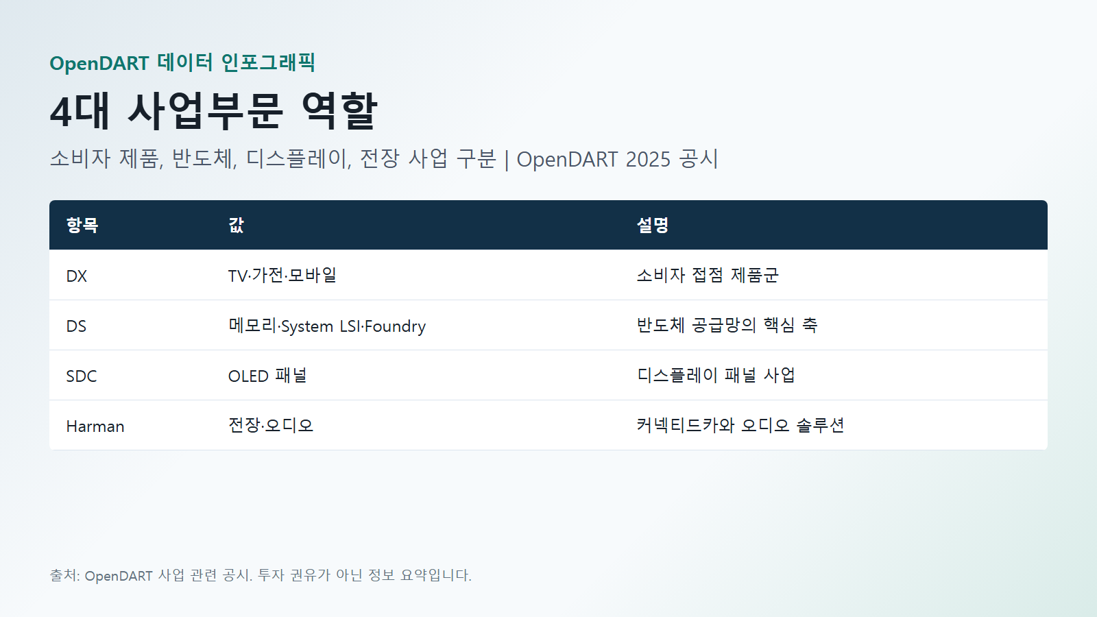 삼성전자 사업 4대 사업부문 역할 데이터(DX·DS·SDC) 인포그래픽