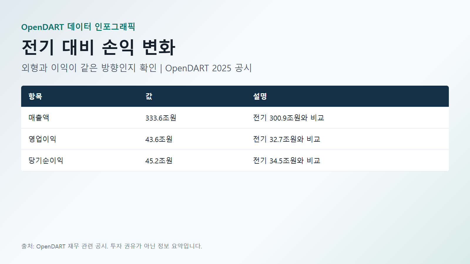 삼성전자 재무 전기 대비 손익 변화 데이터(매출액·영업이익·당기순이익) 인포그래픽
