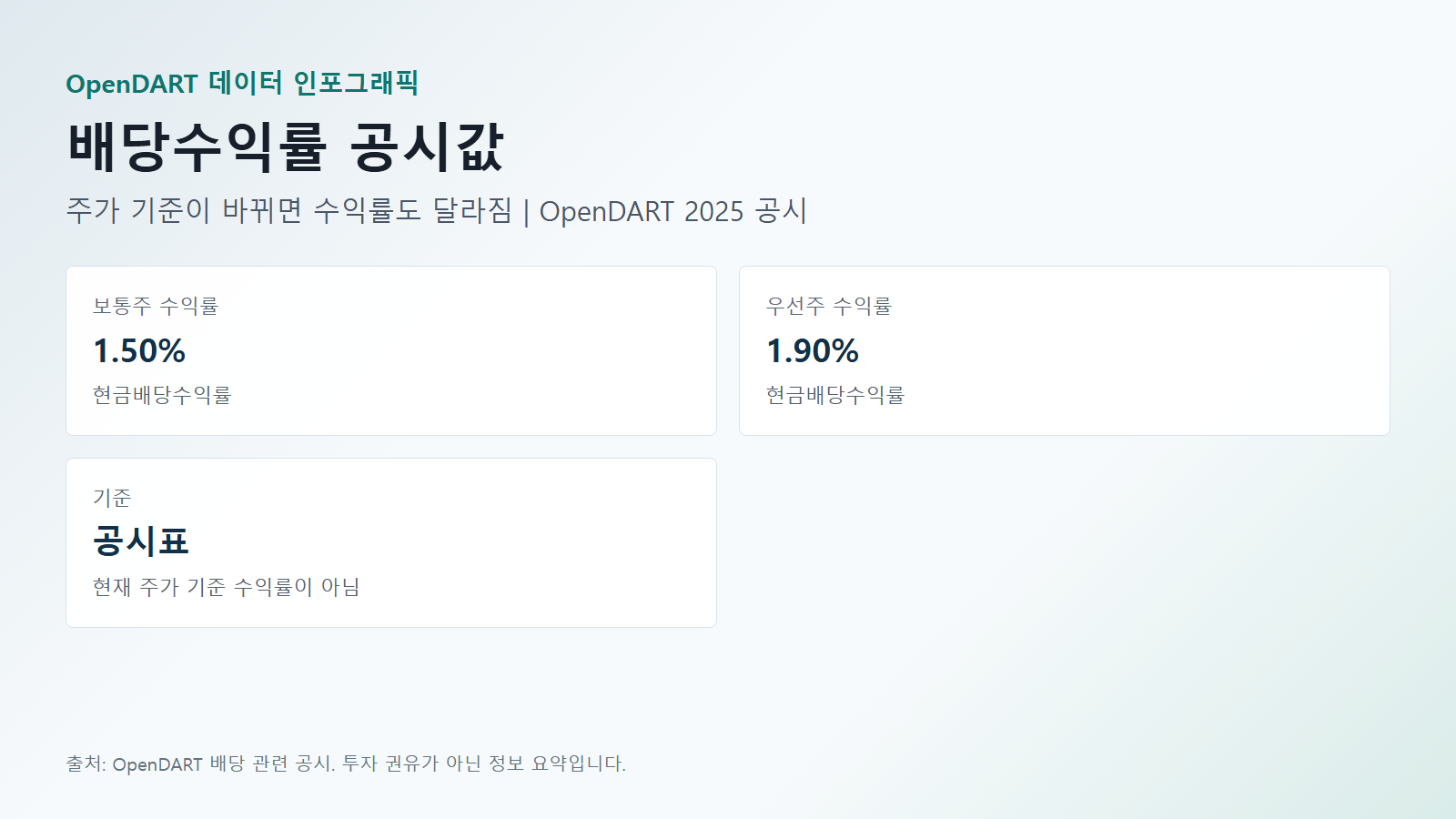 삼성전자 배당 수익률 공시값 데이터(보통주 수익률·우선주 수익률·기준) 인포그래픽