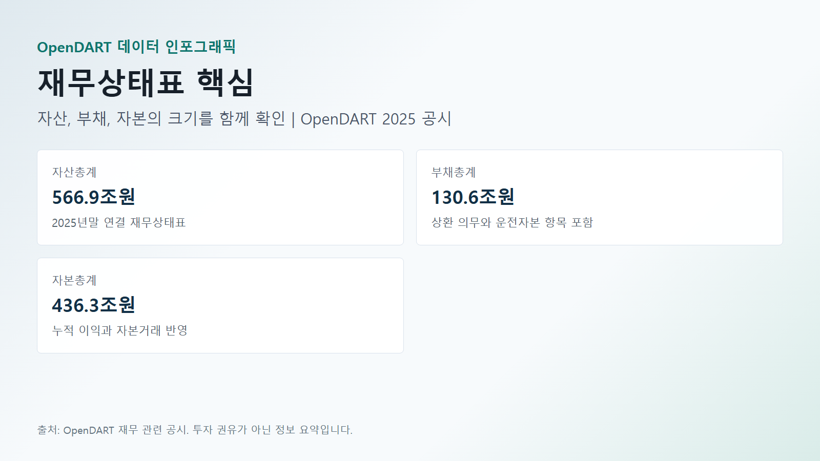 삼성전자 재무 상태표 핵심 데이터(자산총계·부채총계·자본총계) 인포그래픽