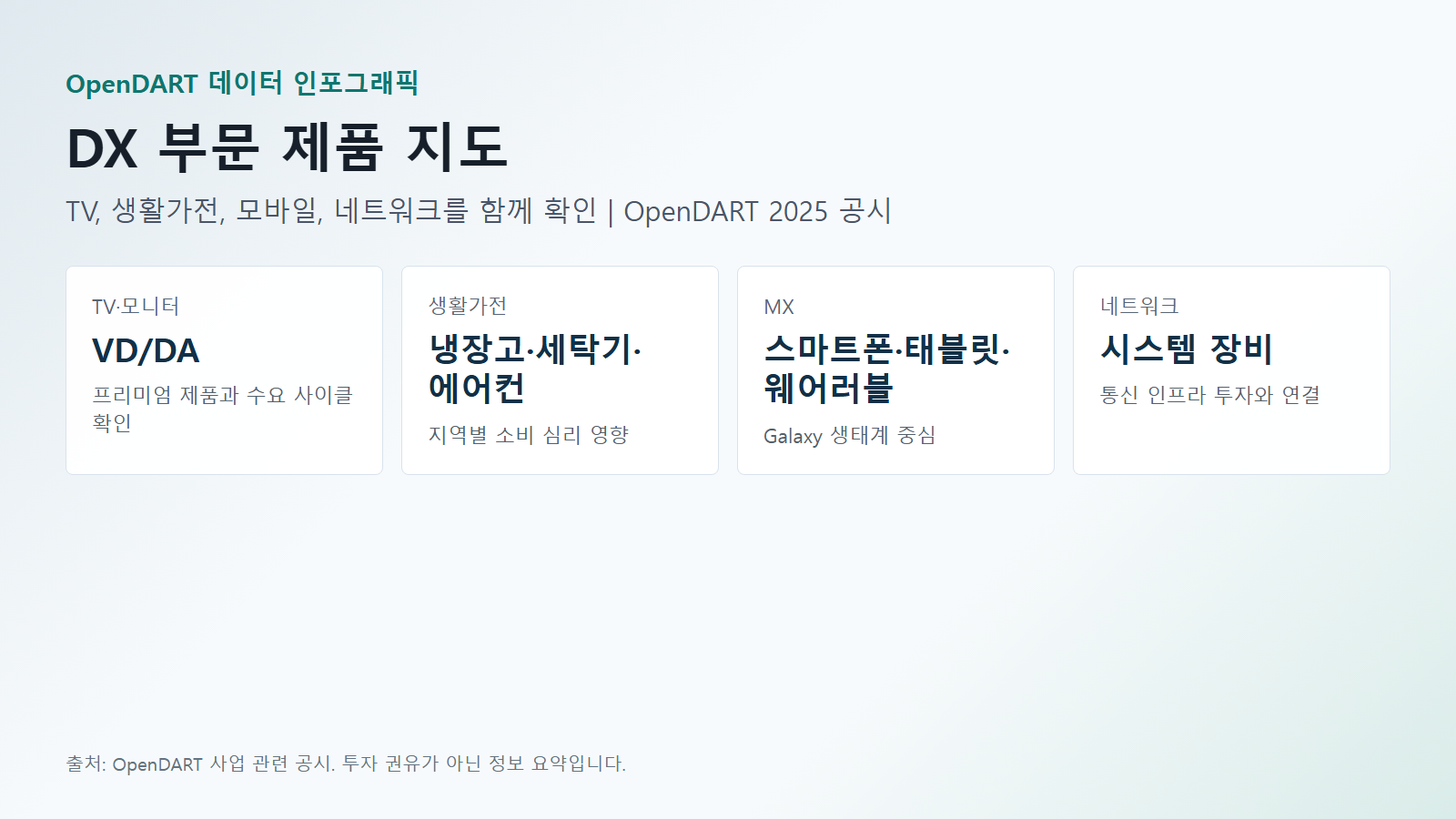 삼성전자 사업 DX 부문 제품 지도 데이터(TV·모니터·생활가전·MX) 인포그래픽