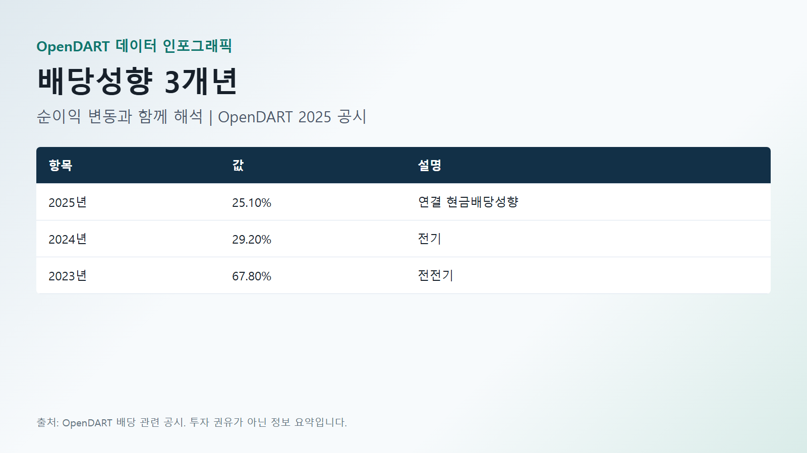 삼성전자 배당 성향 3개년 데이터(2025년·2024년·2023년) 인포그래픽