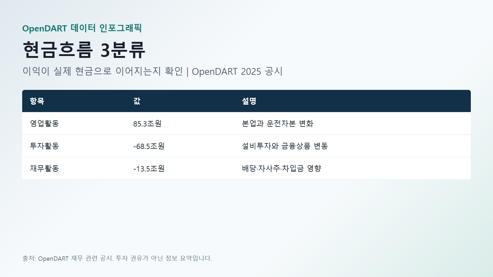 삼성전자 재무 현금흐름 3분류 데이터(영업활동·투자활동·재무활동) 인포그래픽