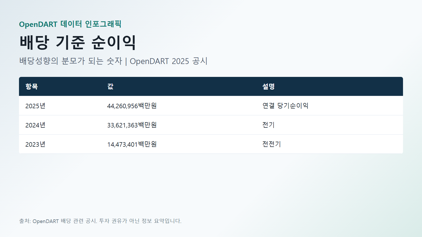 삼성전자 배당 기준 순이익 데이터(2025년·2024년·2023년) 인포그래픽