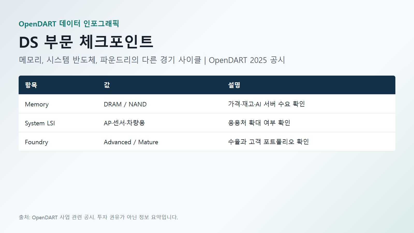 삼성전자 사업 DS 부문 체크포인트 데이터(Memory·System LSI·Foundry) 인포그래픽