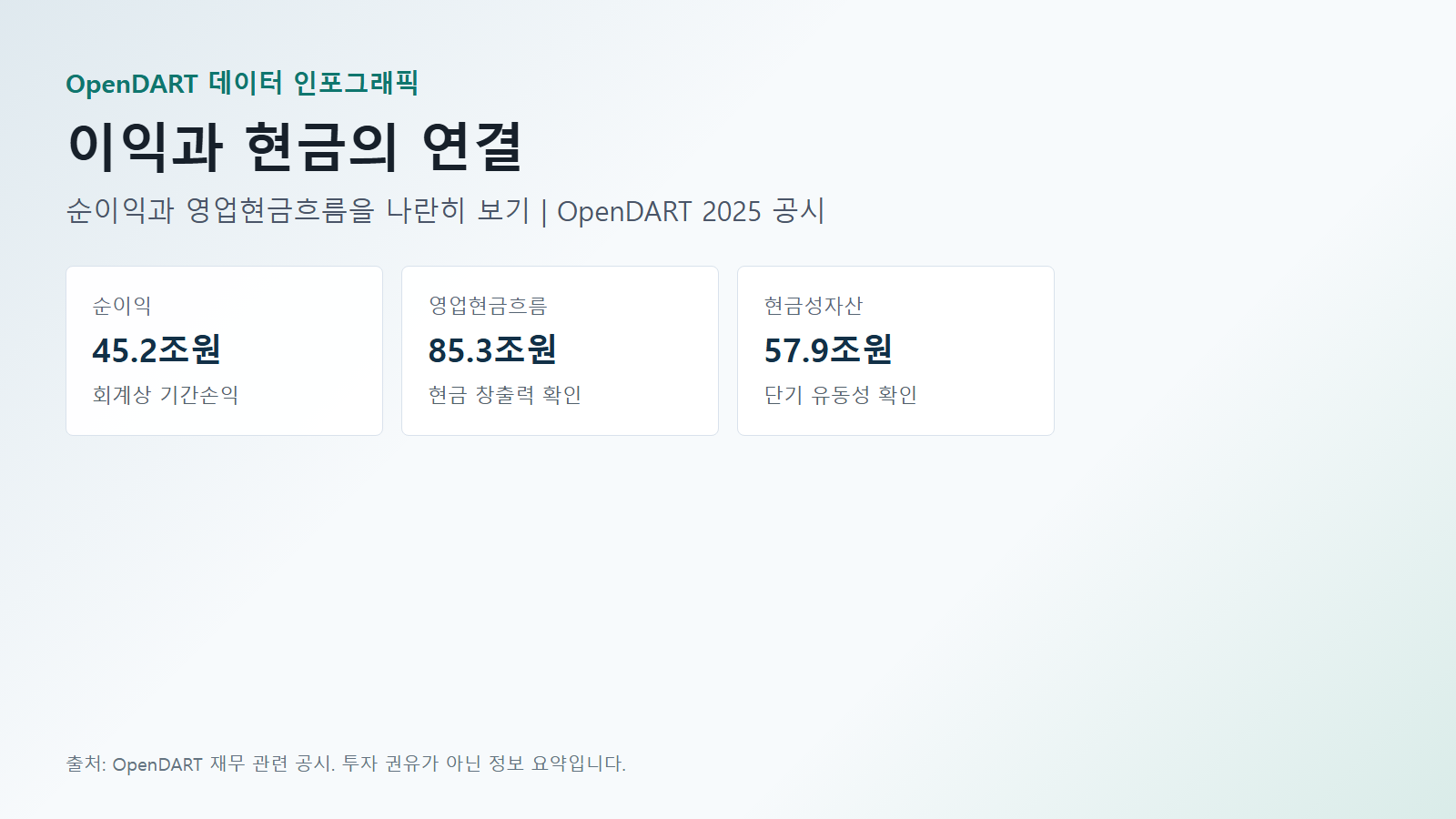 삼성전자 재무 이익과 현금의 연결 데이터(순이익·영업현금흐름·현금성자산) 인포그래픽