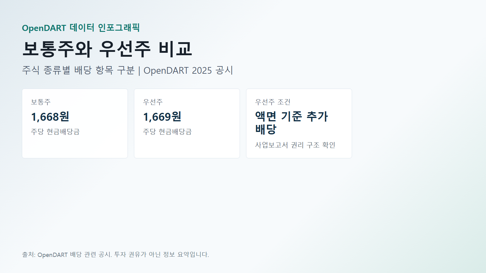 삼성전자 배당 보통주와 우선주 비교 데이터(보통주·우선주·우선주 조건) 인포그래픽