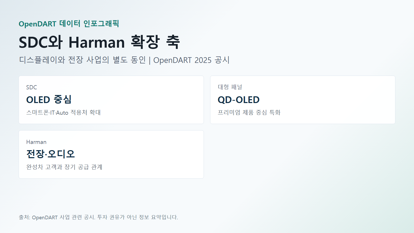 삼성전자 사업 SDC와 Harman 확장 축 데이터(SDC·대형 패널·Harman) 인포그래픽