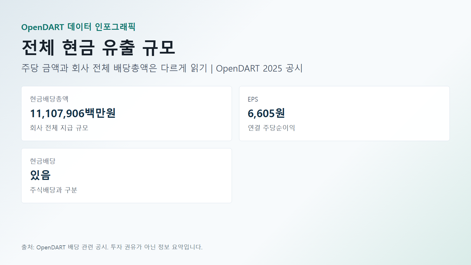 삼성전자 배당 전체 현금 유출 규모 데이터(현금배당총액·EPS·현금배당) 인포그래픽