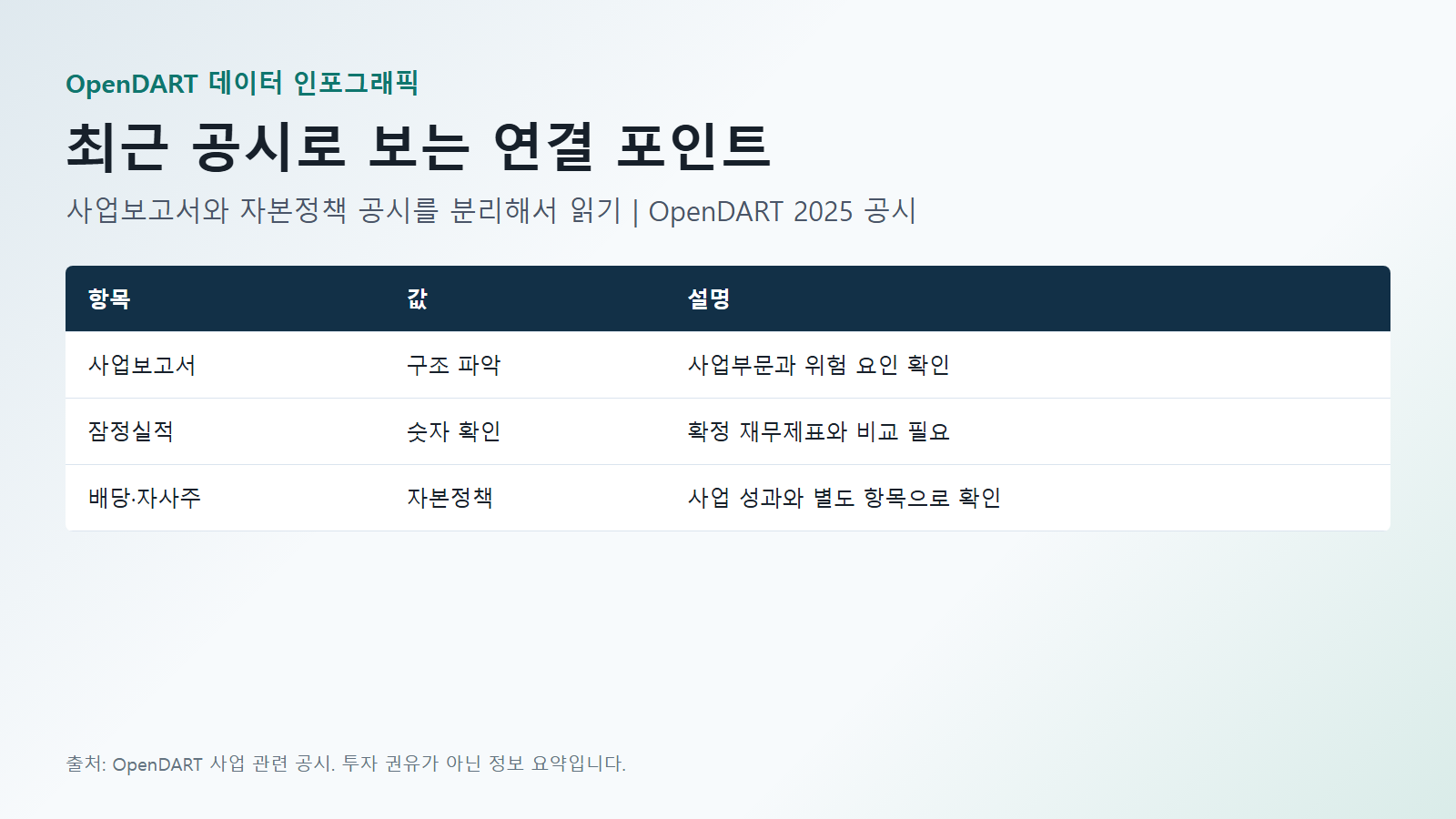 삼성전자 사업 최근 공시로 보는 연결 포인트 데이터(사업보고서·잠정실적·배당·자사주) 인포그래픽