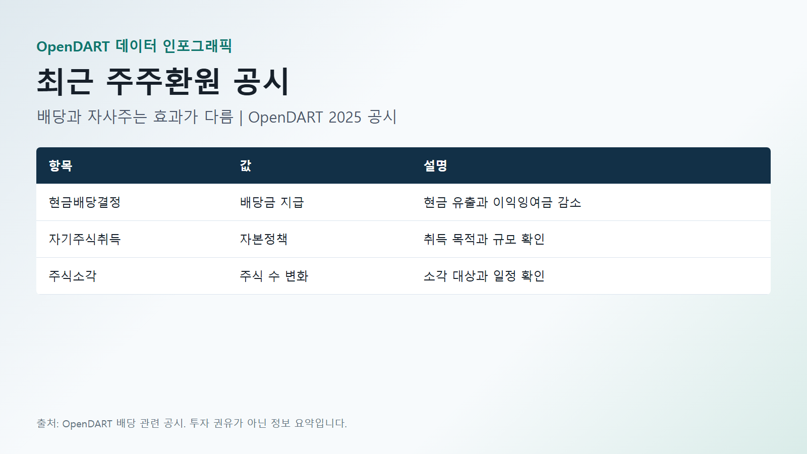 삼성전자 배당 최근 주주환원 공시 데이터(현금배당결정·자기주식취득·주식소각) 인포그래픽