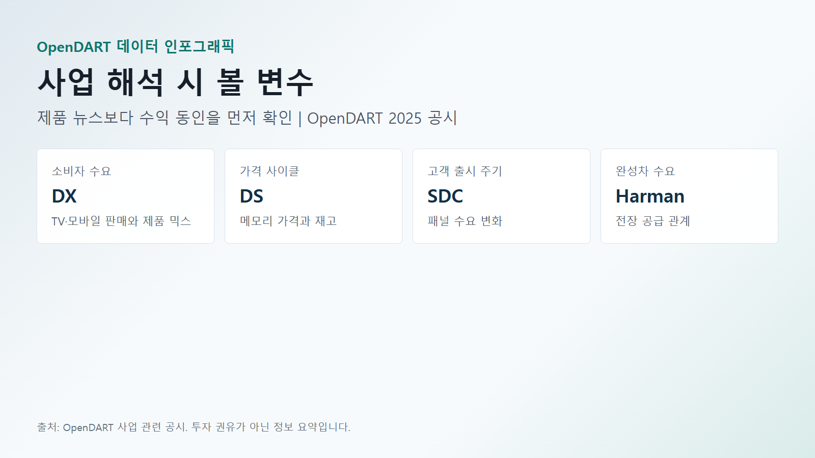 삼성전자 사업 해석 시 볼 변수 데이터(소비자 수요·가격 사이클·고객 출시 주기) 인포그래픽