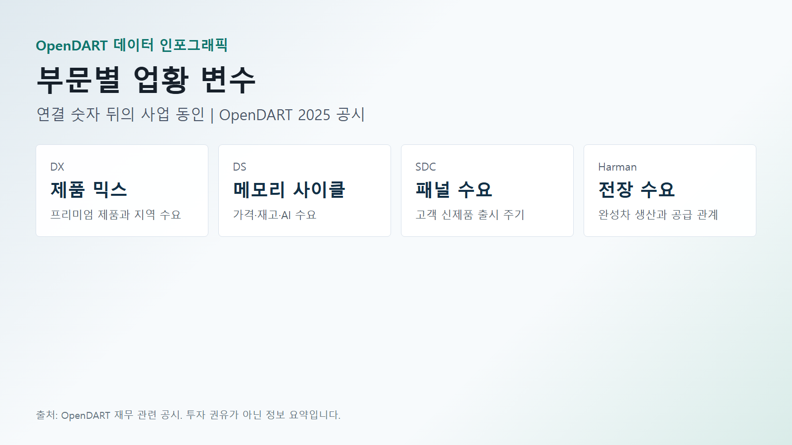 삼성전자 재무 부문별 업황 변수 데이터(DX·DS·SDC) 인포그래픽