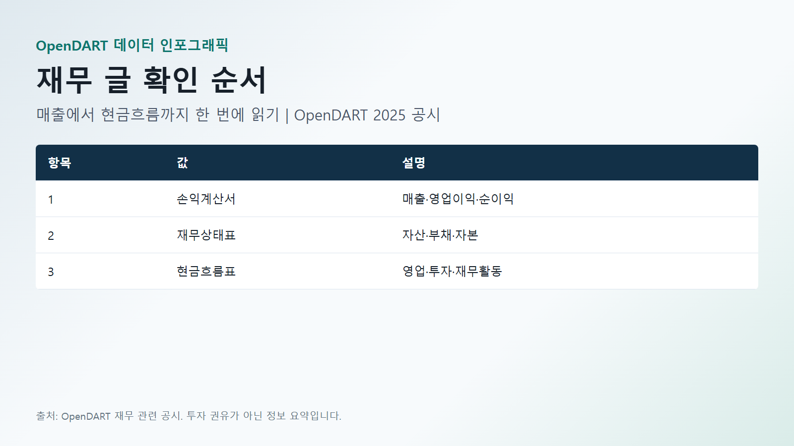 삼성전자 재무 글 확인 순서 데이터(1·2·3) 인포그래픽